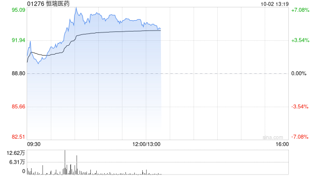 港股创新药概念拉升走强 恒瑞医药涨超6% 特朗普推迟药品关税以就药品价格作协商