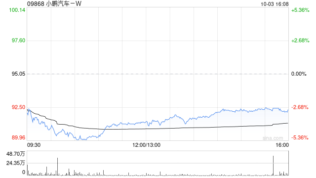 小鹏汽车-W根据2025年股份激励计划授出合共507.59万股限制性股份单位