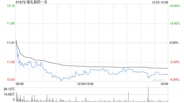 歌礼制药-B于10月3日斥资108.36万港元回购10万股
