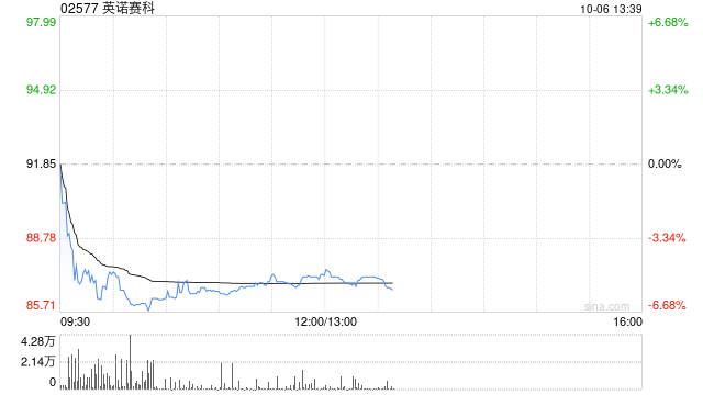 港股半导体板块回调，英诺赛科跌超5%，高盛看好中国半导体机遇