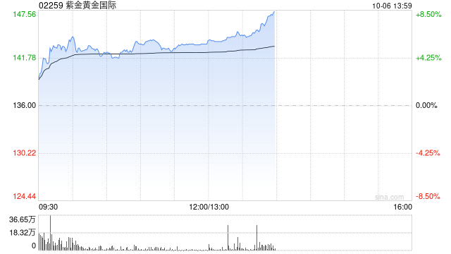 紫金黄金国际午前涨超5% 较招股价71.59港元已实现翻倍