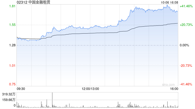 中国金融租赁高开逾8% 公司向Antalpha创始人配股