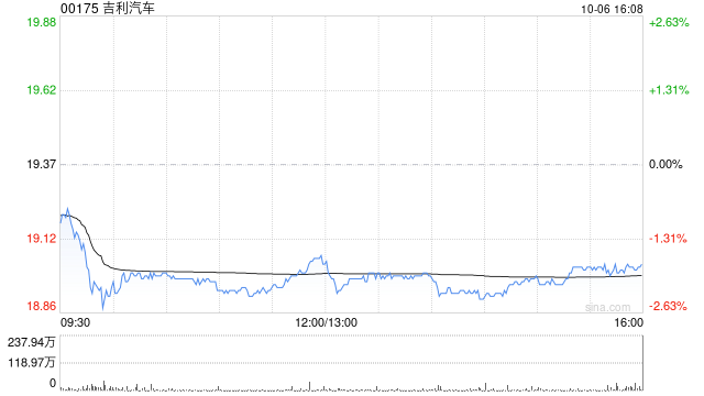 吉利汽车因认股权获行使发行2.8万股