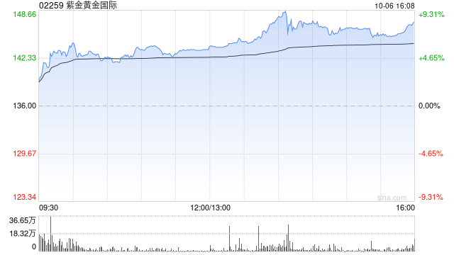 紫金黄金国际涨超6%创历史新高 上市4个交易日股价翻倍