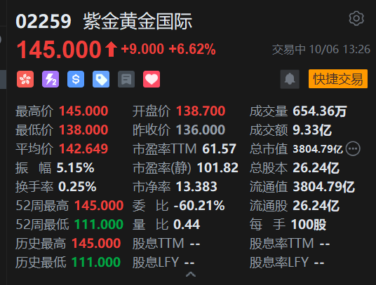 紫金黄金国际涨超6%创历史新高 上市4个交易日股价翻倍
