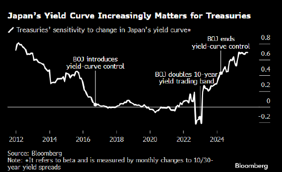 高盛：高市早苗胜选加剧日本长债波动性 料蔓延至美欧市场