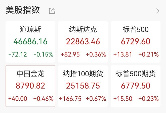 AMD大涨27%，加密货币超13万人爆仓，黄金涨破3950美元
