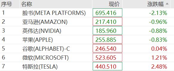 AMD大涨27%,加密货币超13万人爆仓,黄金涨破3950美元
