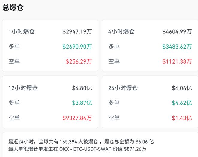 突发大跳水!超16万人爆仓