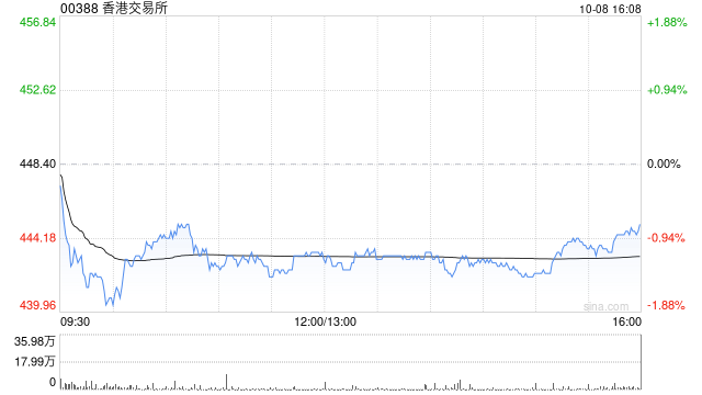 香港交易所获摩根大通增持约57.24万股 每股作价约449.40港元