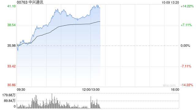 中兴通讯早盘涨近11% 高盛维持“中性”评级
