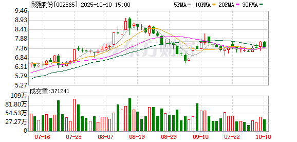 顺灏股份：累计回购公司股份12511315股