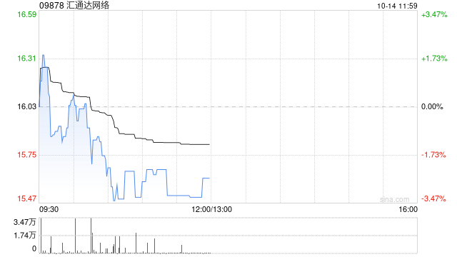 “AI赋能”备受认可 中信建投、东北证券给予汇通达网络买入评级