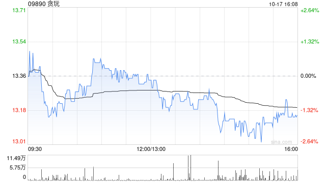 贪玩于10月17日斥资468.92万港元回购35.72万股