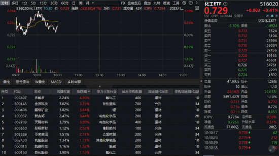 吸金超32亿元！化工ETF（516020）红盘震荡，氟化工板块龙头飙涨4%！估值低位布局时机已现？