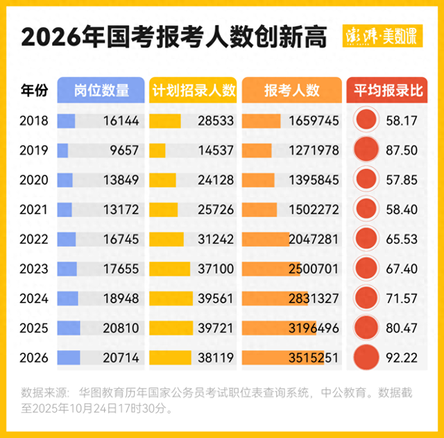 年龄放宽报考人数破350万,数说国考今年新变化