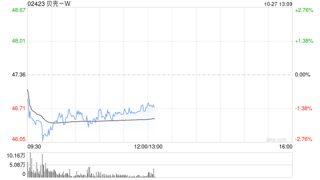 贝壳-W于10月24日耗资约700万美元回购约117.84万股