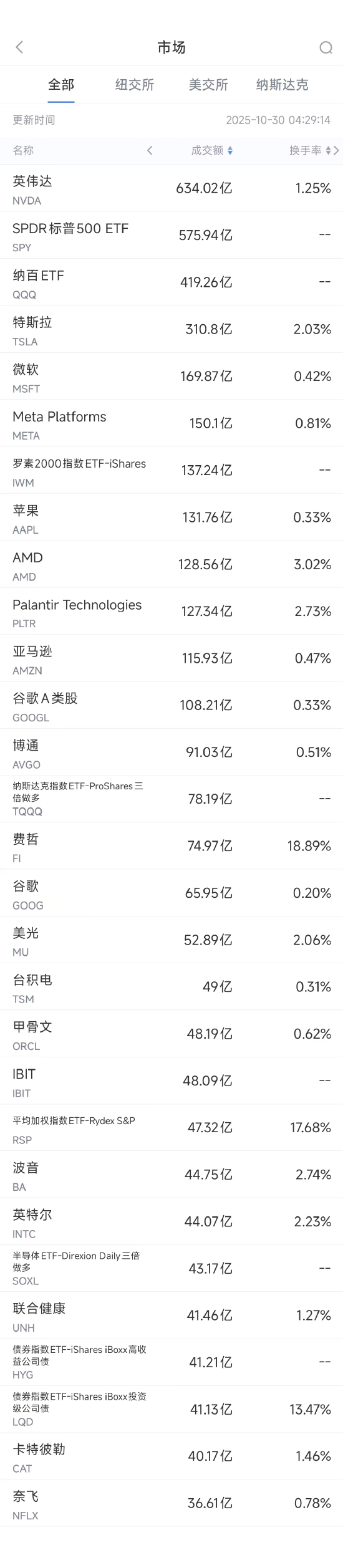10月30日美股成交额前20:英伟达市值突破5万亿美元